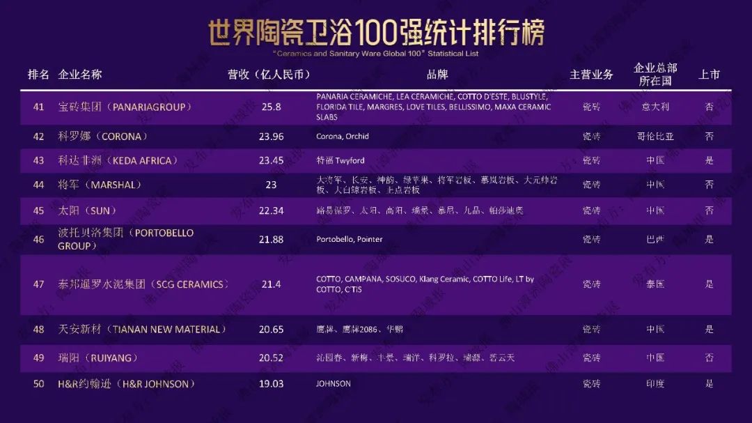 不负时代，奋斗有为！永乐app获评世界陶瓷卫浴100强